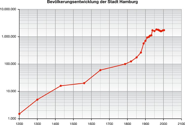 Demographics of Hamburg