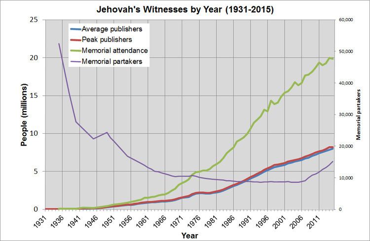 Demographics of Jehovah's Witnesses