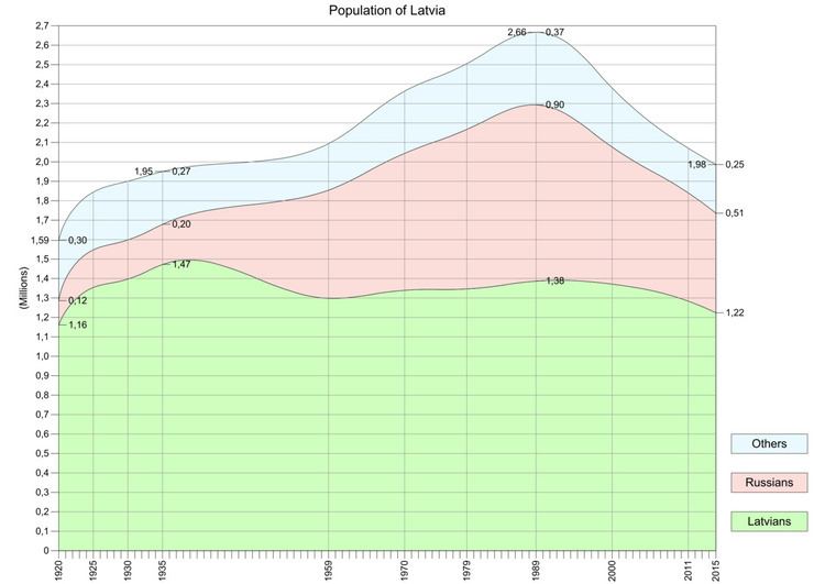 Demographics of Latvia