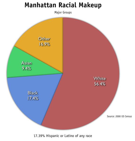 Demographics of Manhattan Alchetron, the free social encyclopedia