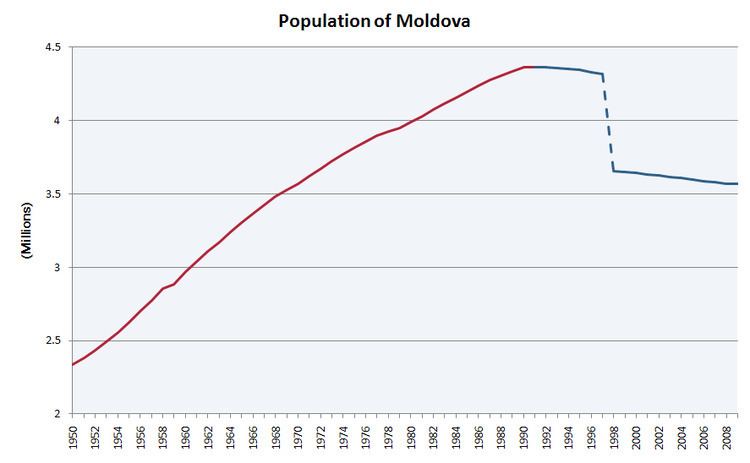 Demographics of Moldova