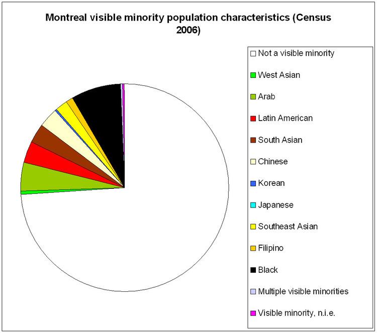Demographics of Montreal