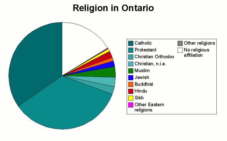 Demographics of Ontario