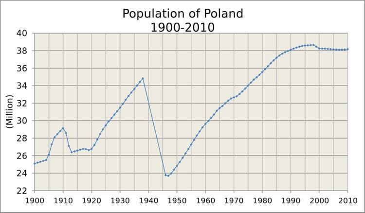 Demographics of Poland