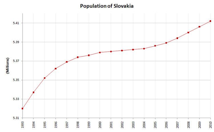 Demographics of Slovakia