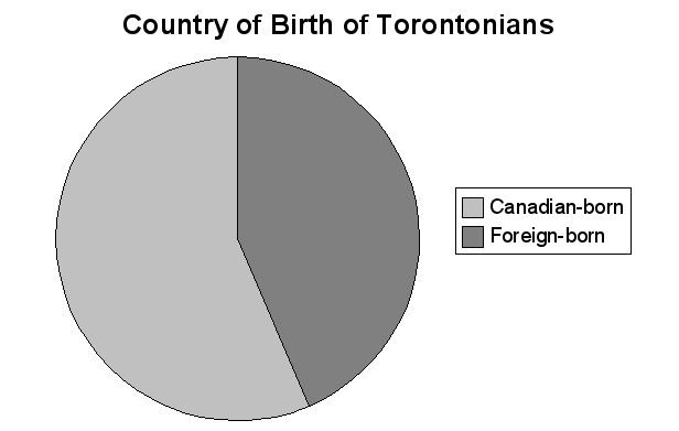 Demographics of Toronto
