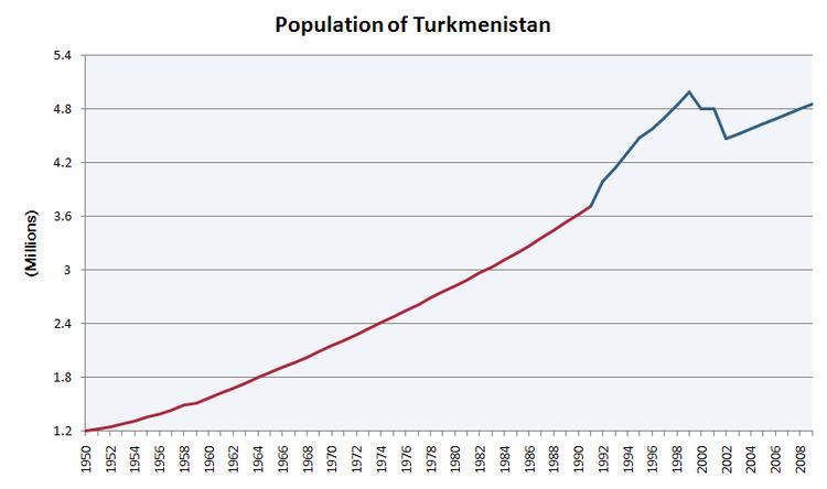 Demographics of Turkmenistan