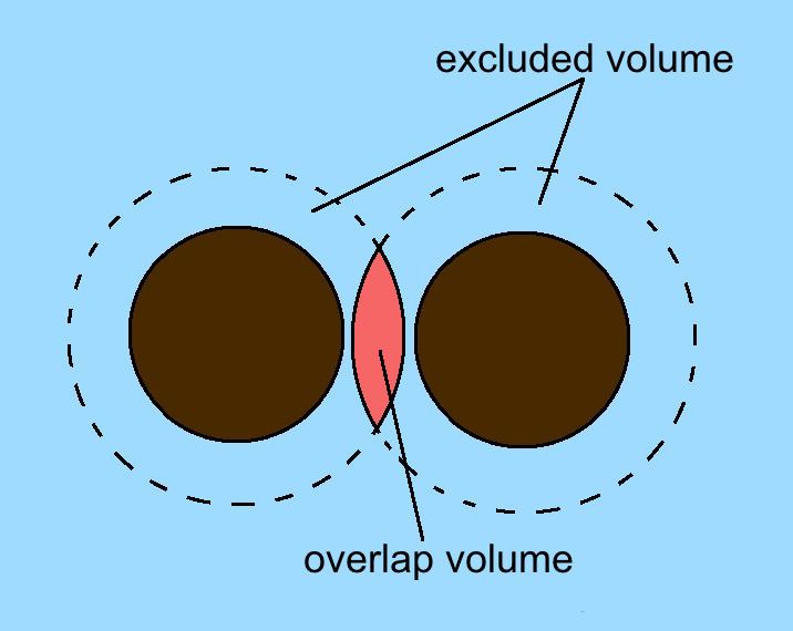 Depletion force