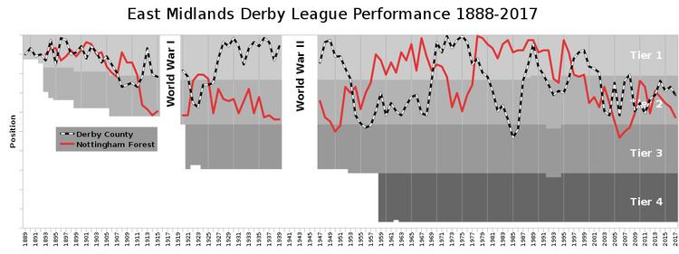 Derby County F.C.–Nottingham Forest F.C. rivalry