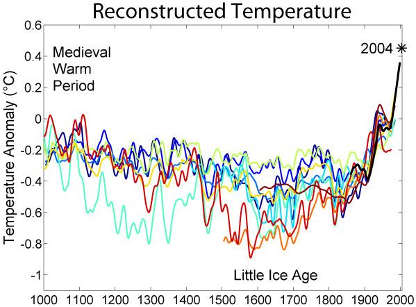 Description of the Medieval Warm Period and Little Ice Age in IPCC reports