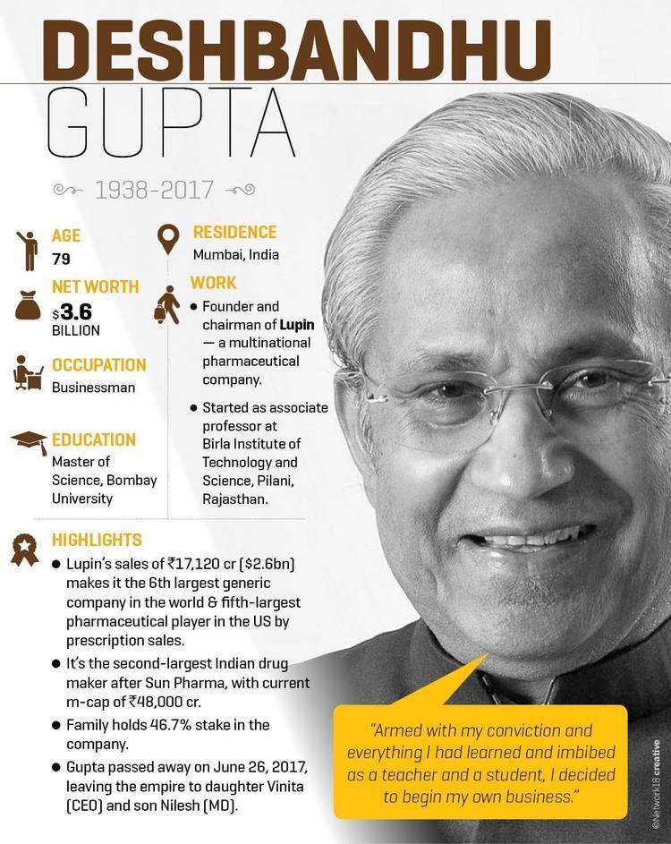 Desh Bandhu Gupta The Lupin that Desh Bandhu Gupta nurtured Moneycontrolcom