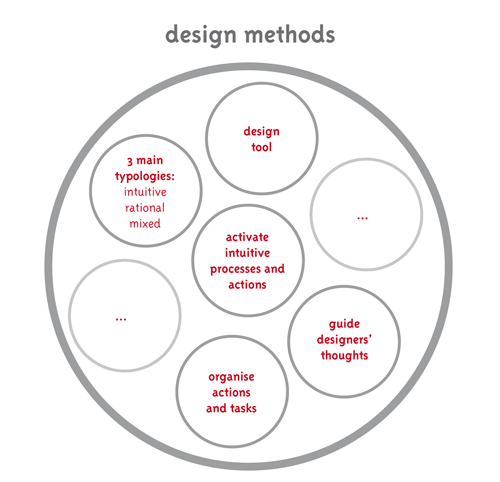 Design methods httpssheilapontisfileswordpresscom2010125