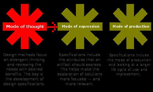 Design methods FileDesign methods Modessvg Wikipedia