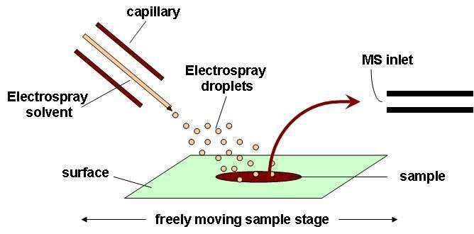 Desorption electrospray ionization