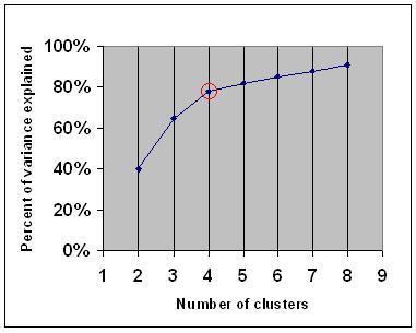 Determining the number of clusters in a data set