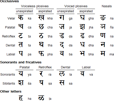 Devanagari alphabet and Consonants