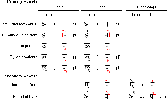 Devanagari primary vowels and secondary vowels