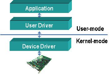Device driver synthesis and verification