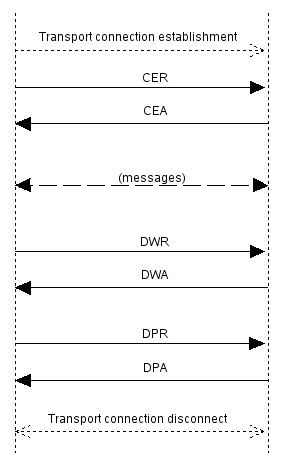 Diameter (protocol)