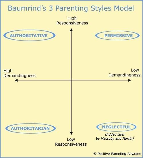 Diana Baumrind 3 Parenting Styles in Depth The Famous Diana Baumrind Study
