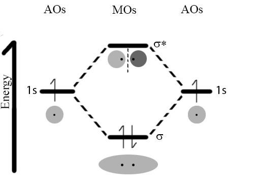 Diatomic molecular orbital diagram