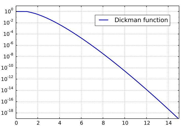 Dickman function