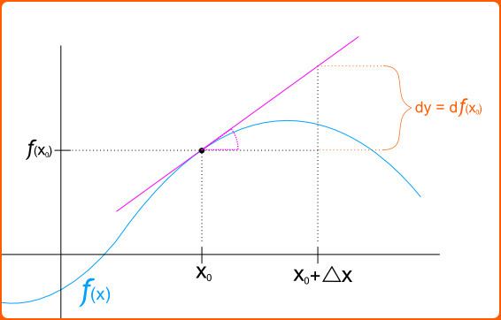 Differential of a function