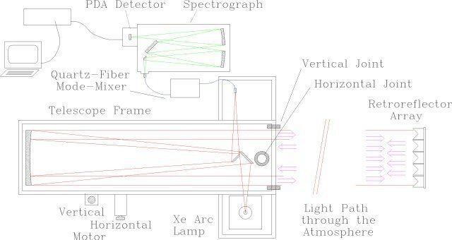 Differential optical absorption spectroscopy Differential Optical Absorption Spectroscopy