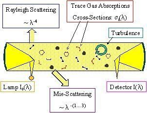 Differential optical absorption spectroscopy peopleatmosuclaedujochenresearchdoasDOASpri