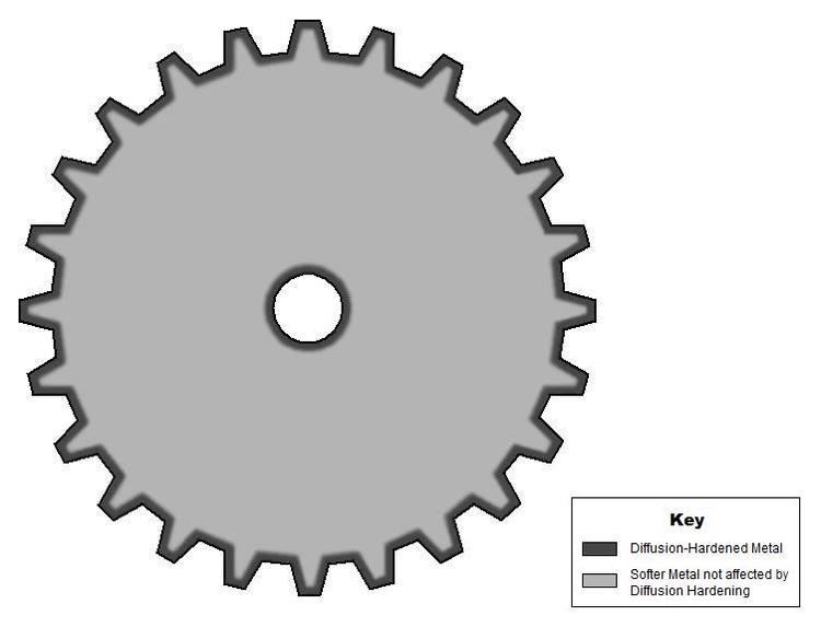 Diffusion hardening