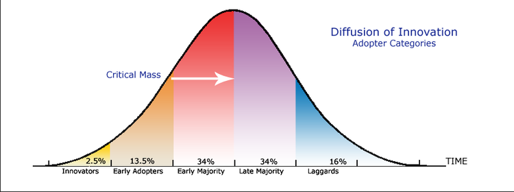 Diffusion of innovations Diffusion of Innovations Study Guide to Management Economics and