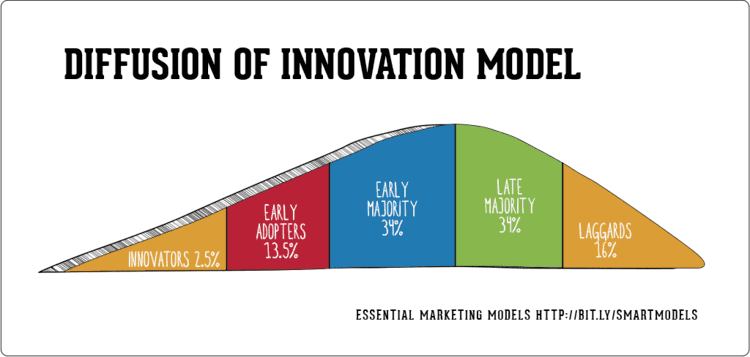 Diffusion of innovations What is the The Diffusion of Innovation model Smart Insights