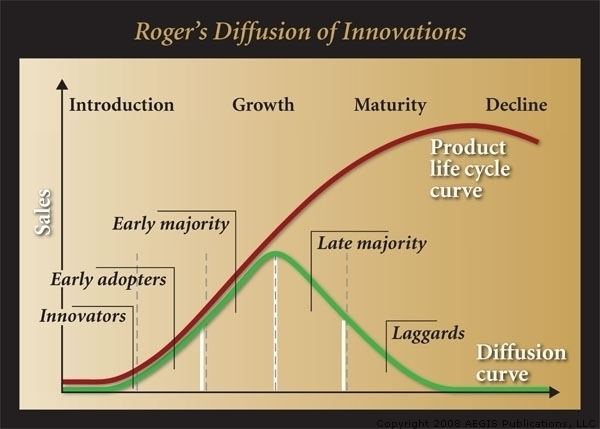 Diffusion of innovations The iPad amp The Diffusion of Innovations Sondra39s Blog A Mix of