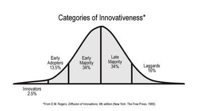 Diffusion of innovations Diffusion of innovation Big Think