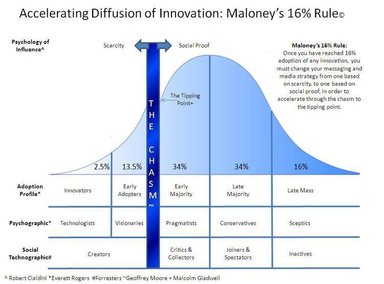 Diffusion of innovations The Secret to Accelerating Diffusion of Innovation The 16 Rule