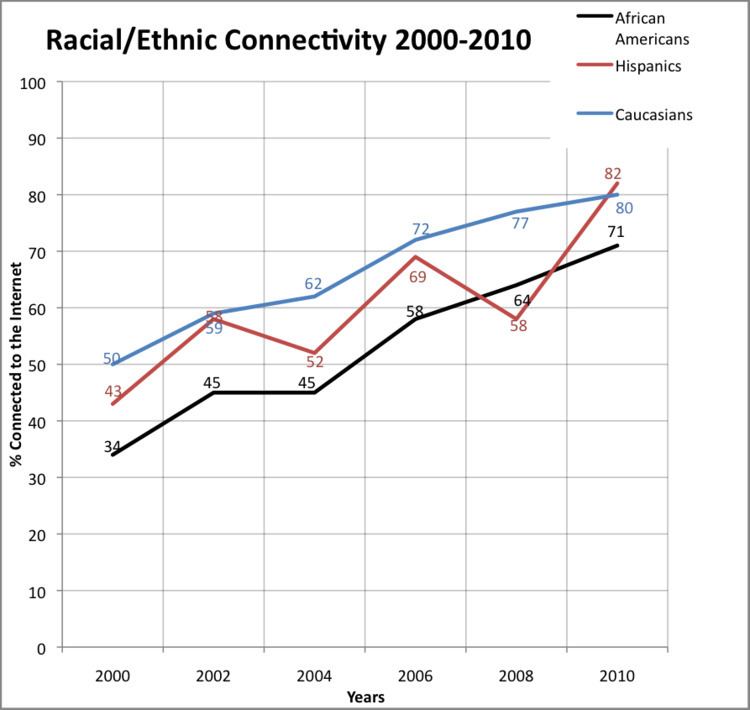 digital-divide-in-the-united-states-alchetron-the-free-social