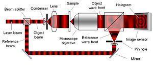 Digital holographic microscopy httpsuploadwikimediaorgwikipediacommonsthu