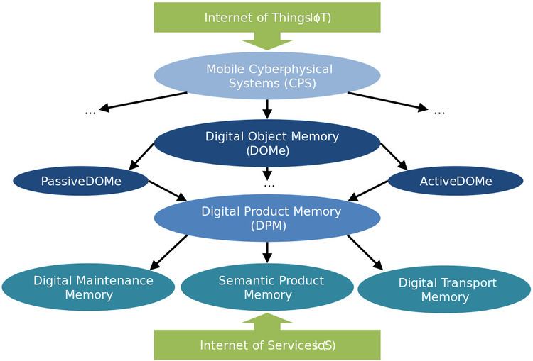 Digital object memory