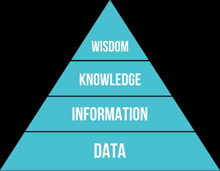 Dikw Pyramid Alchetron The Free Social Encyclopedia