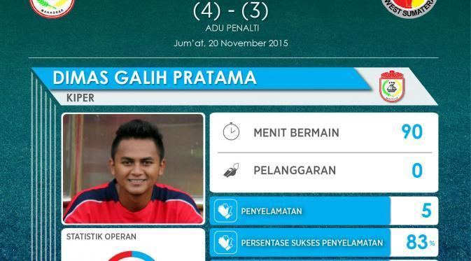 Dimas Galih Pratama Statistik Dimas Galih Tembok Kokoh PSM Makassar di PJS Indonesia