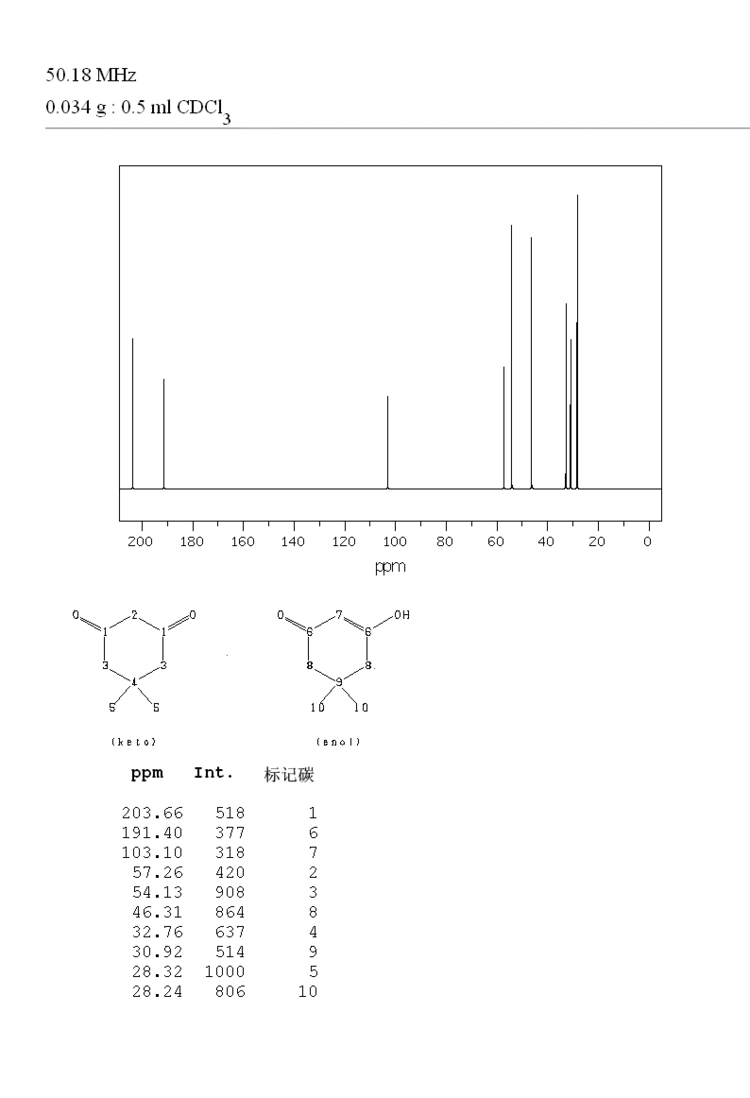 Dimedone Dimedone12681813CNMR