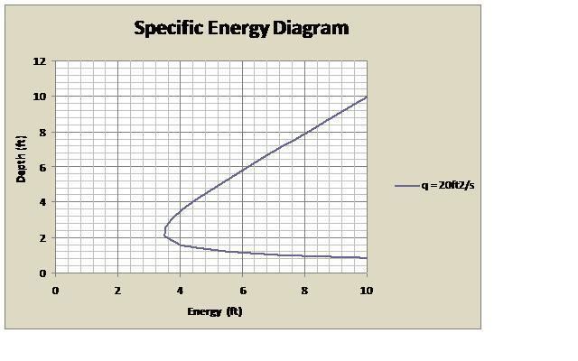 Dimensionless Specific Energy Diagrams for Open Channel Flow