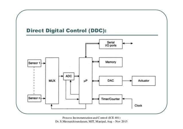 Direct digital control Class 43 direct digital and supervisory control