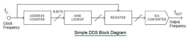 Direct digital synthesizer DDS Basics Direct Digital Synthesizer Design by DDS Chip