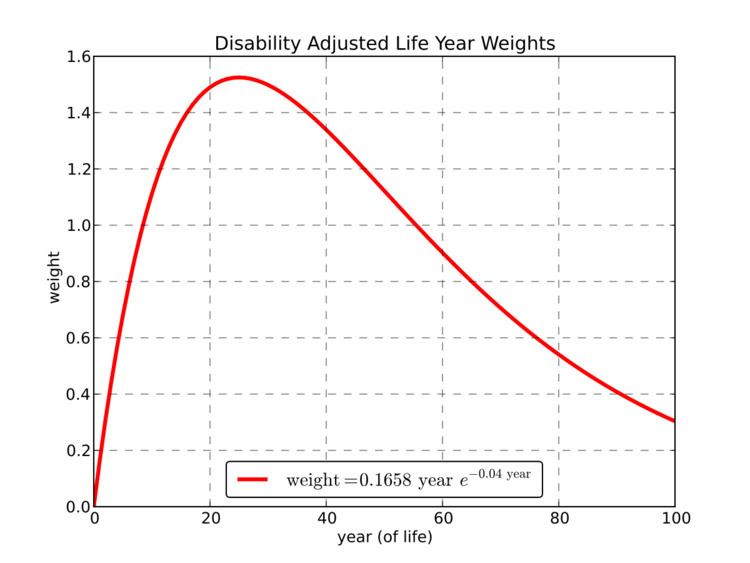 Disability-adjusted life year