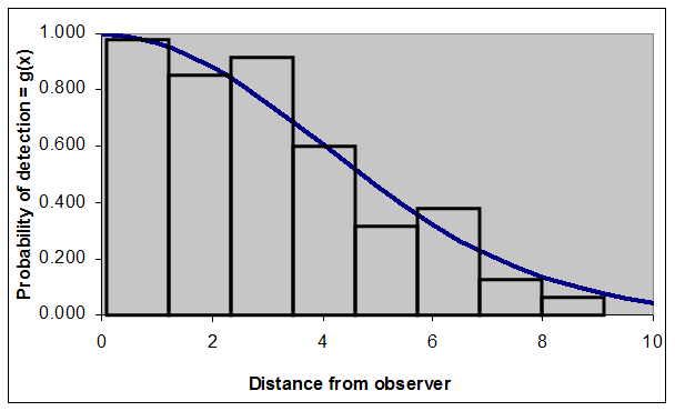 Distance sampling Lab 5 Line transect