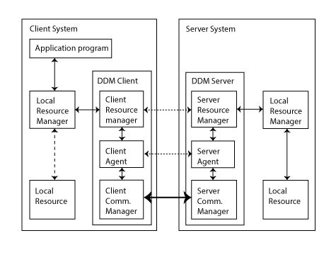 Distributed Data Management Architecture