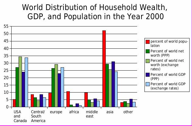 Distribution of wealth in year 2000