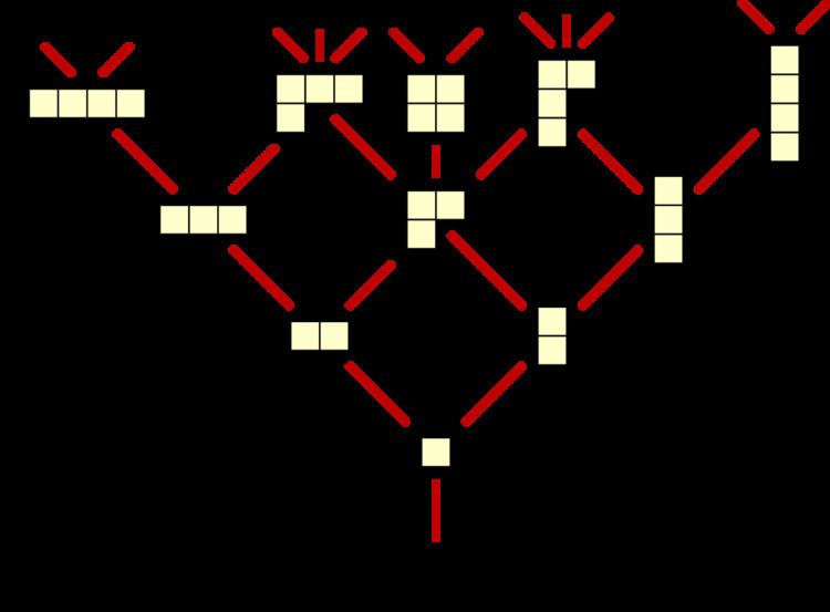 Distributive lattice