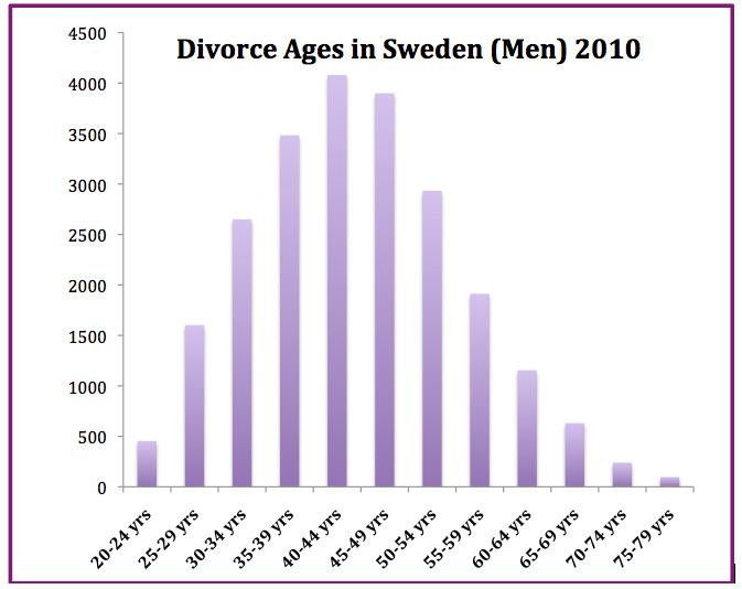 Divorce law in Sweden